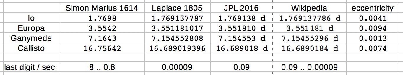 orbital period Galilean moons