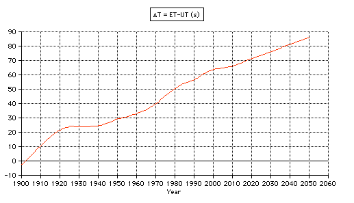 ephemeris
                    time universal time