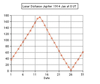 lunar
                distance jupiter