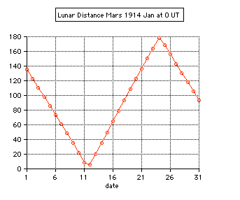 lunar
                distance mars