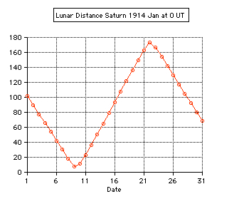 lunar
                distance saturn