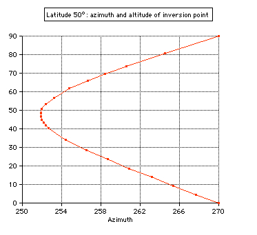 inversion point