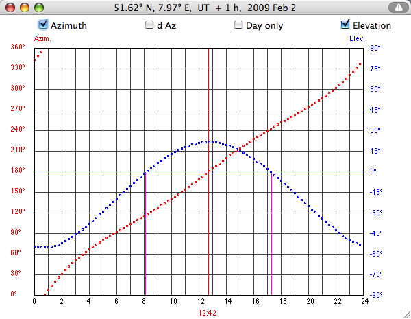 azimuth
            diagram