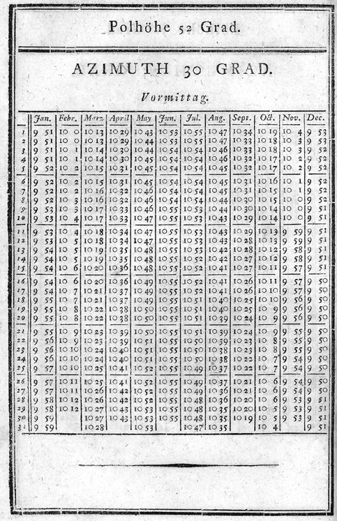 azimuth table