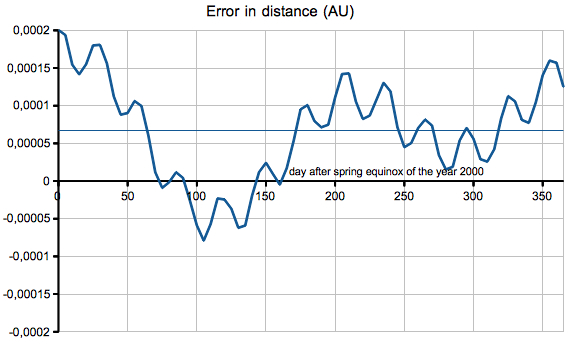 distance
                  of the sun