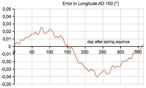 error longitude sun