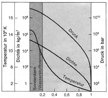 Sun,Sonne,Temperatur,temperature,pressure,Druck,density,Dichte