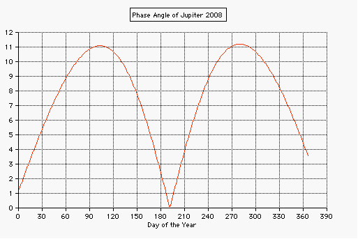 Phase Angle of Jupiter