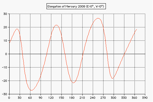 elongation of mercury from the sun