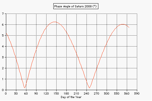 phase angle of Saturn