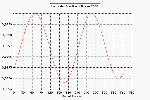 illuminated fraction of Jupiter