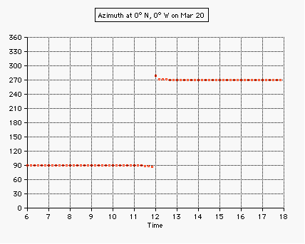 azimuth equator