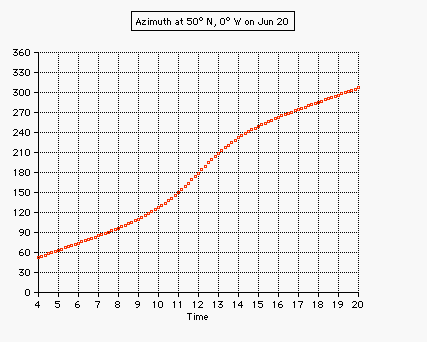 azimuth equator