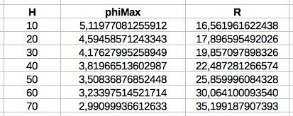 table phi radius