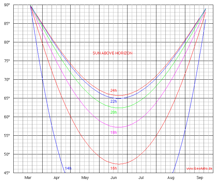 duration of
          sunlight daylight latitude