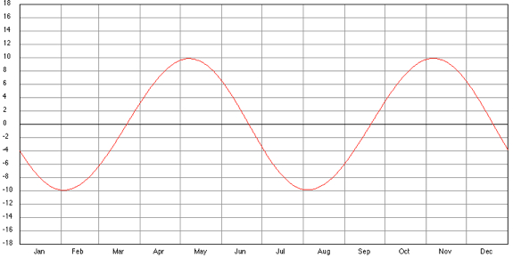 analemma equation of time