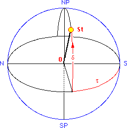 equatorial system