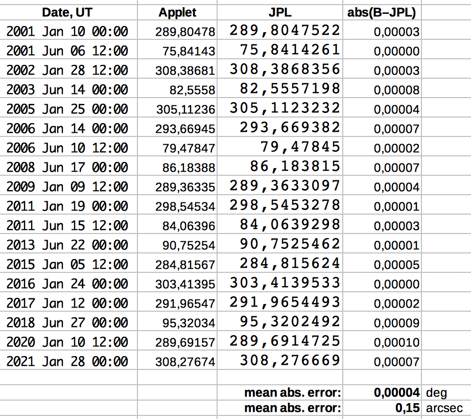 SUN LONGITUDE error