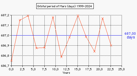 Mars orbital perod