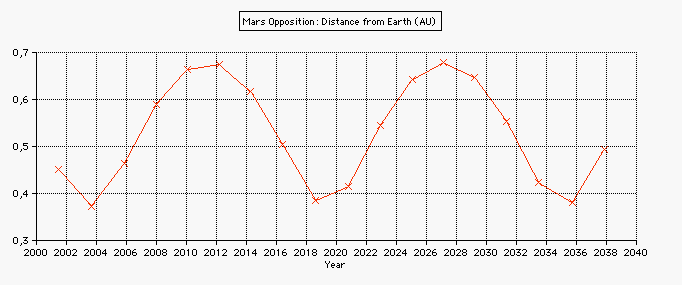 opposition distance mars earth