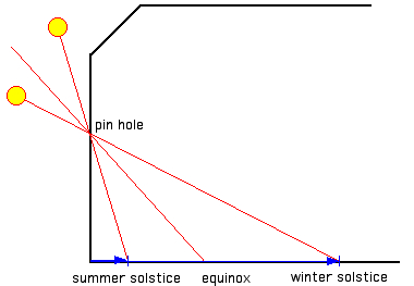 solstice equinox