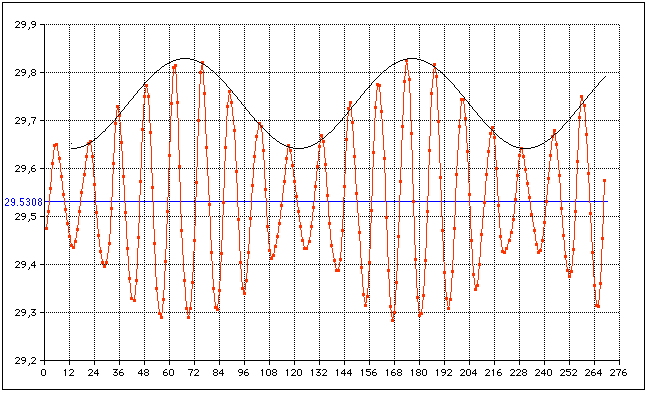 lunation synodic
          period moon