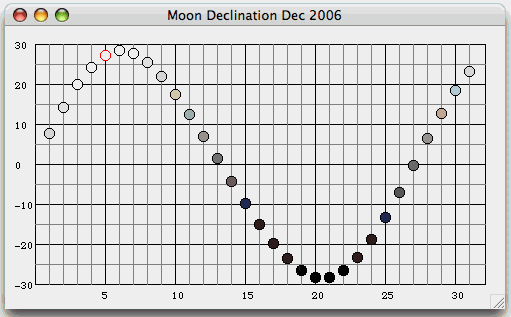 declination