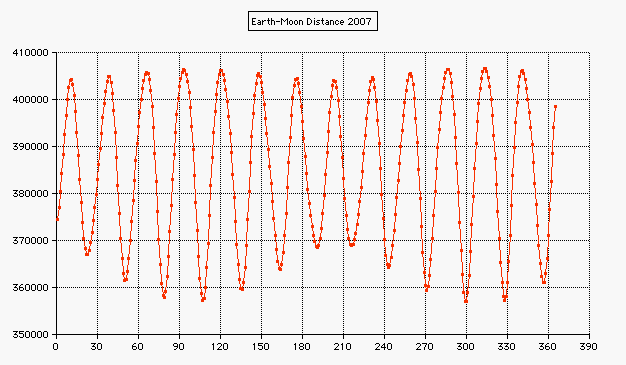 earth moon distance