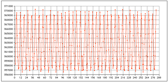 Perigee distance