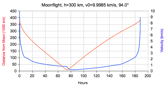 velocity time