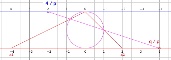 von staudt
                  roots of quadratic equations