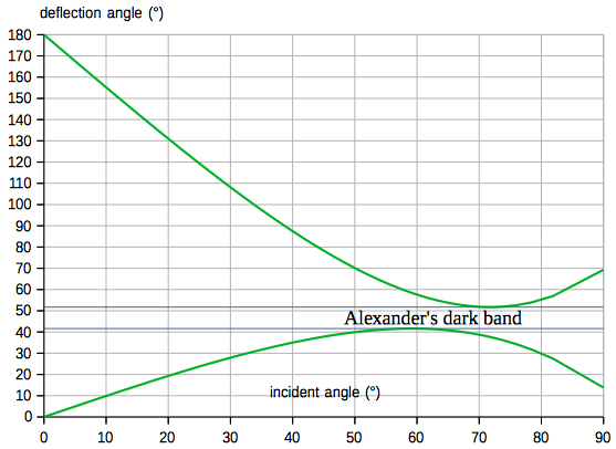 Incident angle and deflction angle