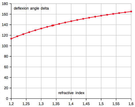 deflexion angle delta