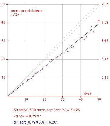 diagram mean squared distance steps