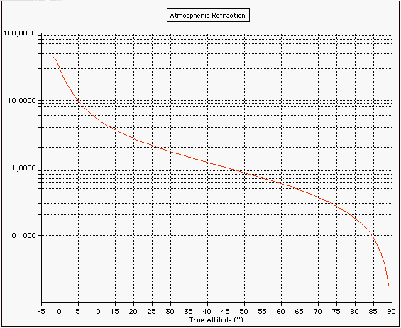 true apparent altitude refraction