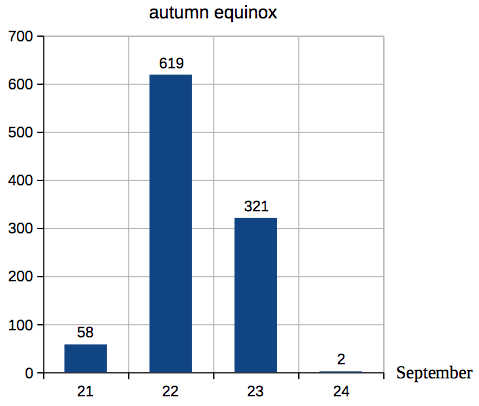 autumn equinox