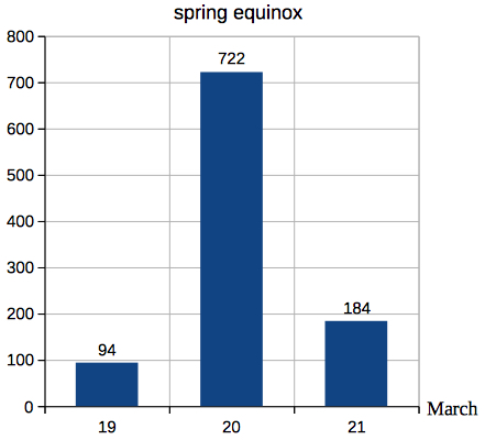 spring equinox