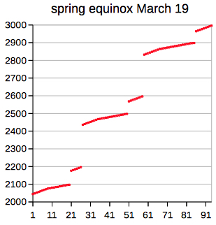 spring march 19