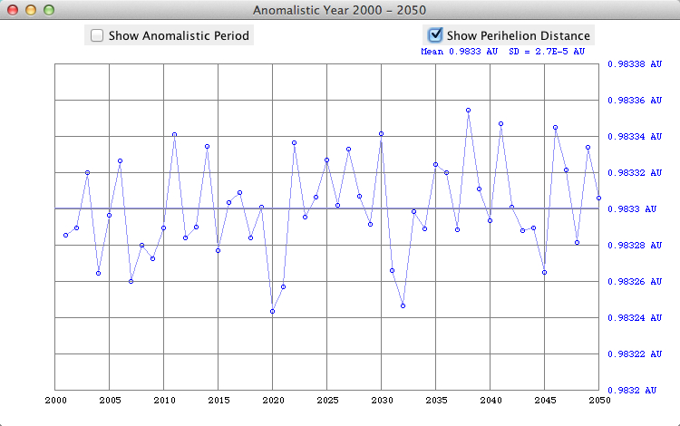 anomalistic period perihelion