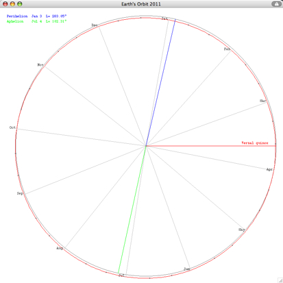 earth orbit around the sun