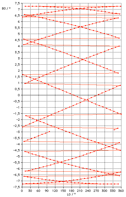 heliographic longitude latitude